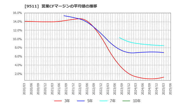 9511 沖縄電力(株): 営業CFマージンの平均値の推移