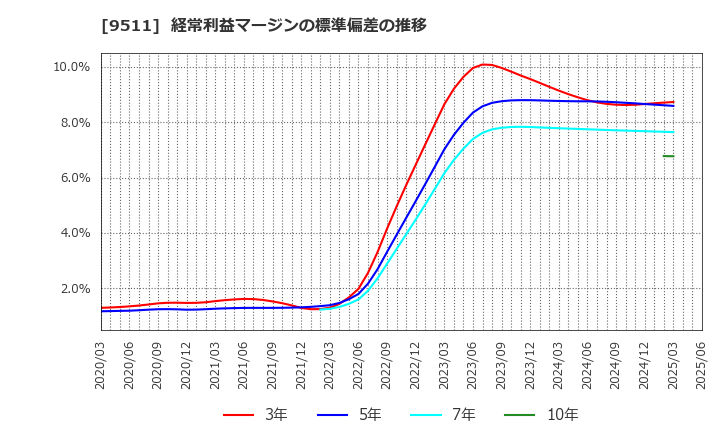 9511 沖縄電力(株): 経常利益マージンの標準偏差の推移