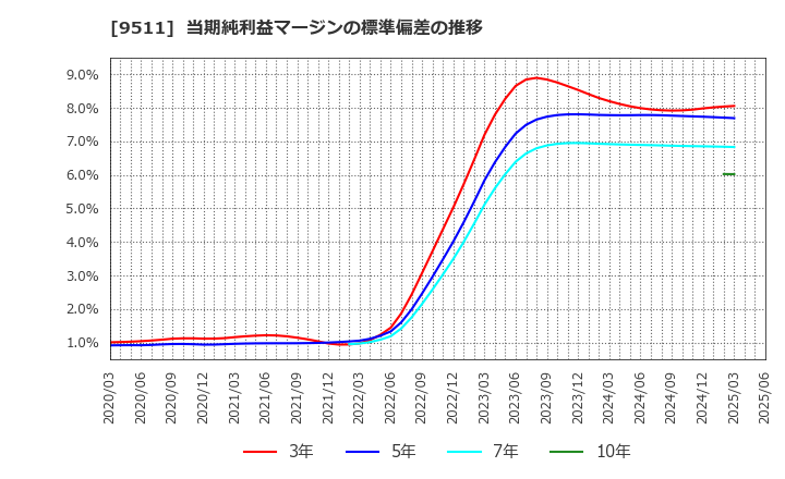 9511 沖縄電力(株): 当期純利益マージンの標準偏差の推移