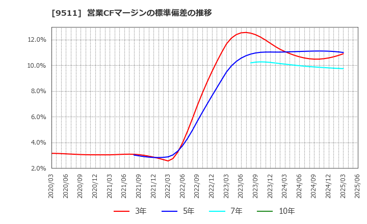 9511 沖縄電力(株): 営業CFマージンの標準偏差の推移