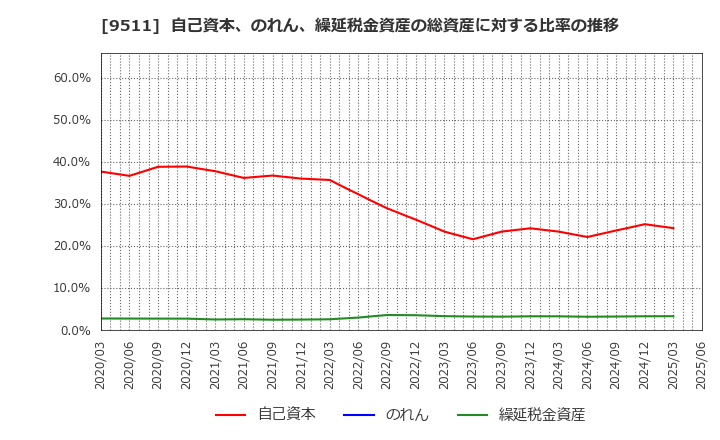 9511 沖縄電力(株): 自己資本、のれん、繰延税金資産の総資産に対する比率の推移