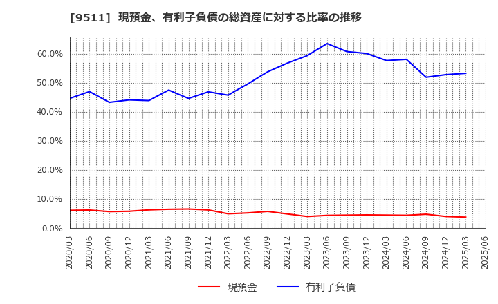 9511 沖縄電力(株): 現預金、有利子負債の総資産に対する比率の推移