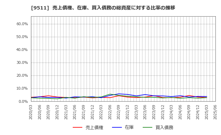9511 沖縄電力(株): 売上債権、在庫、買入債務の総資産に対する比率の推移