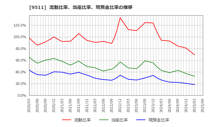 9511 沖縄電力(株): 流動比率、当座比率、現預金比率の推移