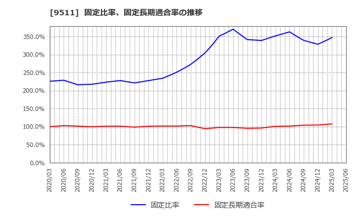 9511 沖縄電力(株): 固定比率、固定長期適合率の推移