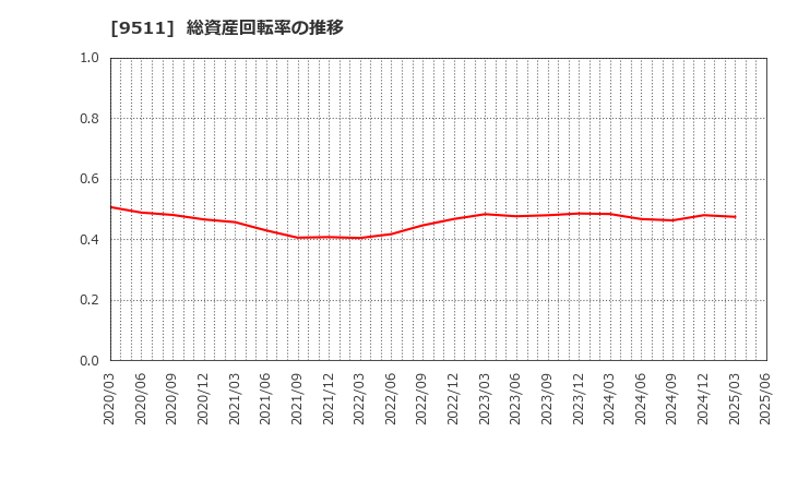 9511 沖縄電力(株): 総資産回転率の推移