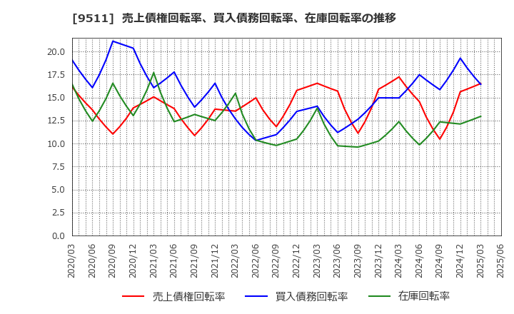 9511 沖縄電力(株): 売上債権回転率、買入債務回転率、在庫回転率の推移