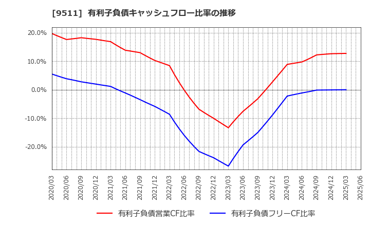 9511 沖縄電力(株): 有利子負債キャッシュフロー比率の推移