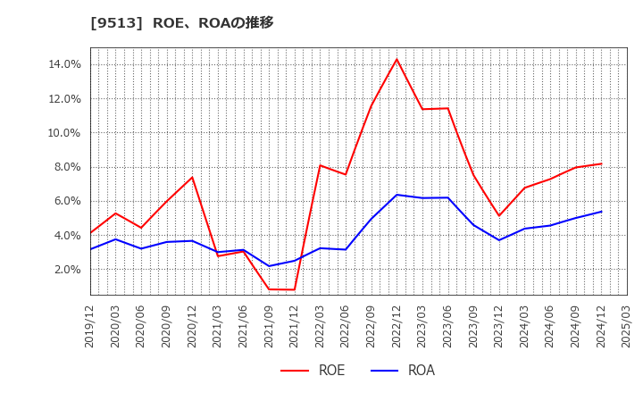9513 Ｊ－ＰＯＷＥＲ: ROE、ROAの推移