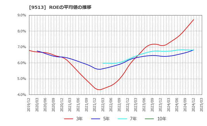 9513 Ｊ－ＰＯＷＥＲ: ROEの平均値の推移