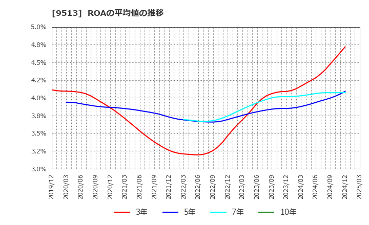 9513 Ｊ－ＰＯＷＥＲ: ROAの平均値の推移