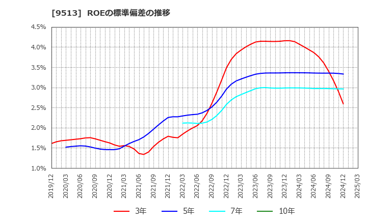 9513 Ｊ－ＰＯＷＥＲ: ROEの標準偏差の推移