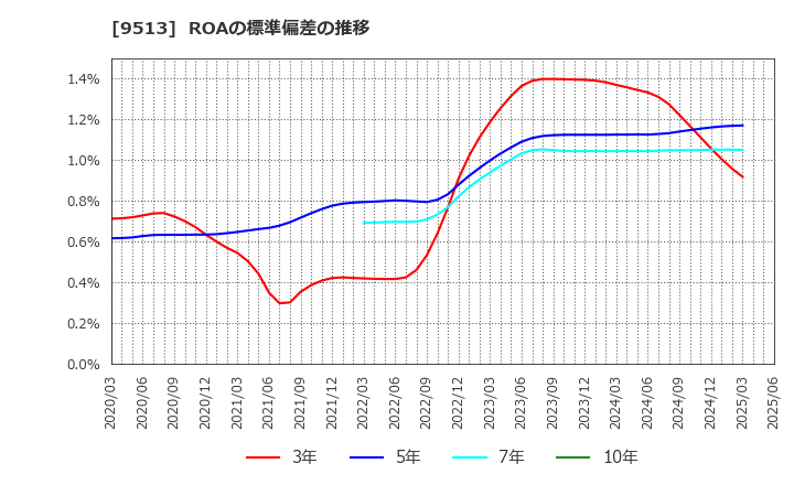 9513 Ｊ－ＰＯＷＥＲ: ROAの標準偏差の推移
