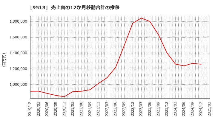 9513 Ｊ－ＰＯＷＥＲ: 売上高の12か月移動合計の推移
