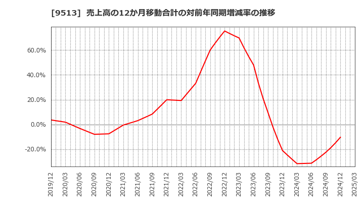 9513 Ｊ－ＰＯＷＥＲ: 売上高の12か月移動合計の対前年同期増減率の推移