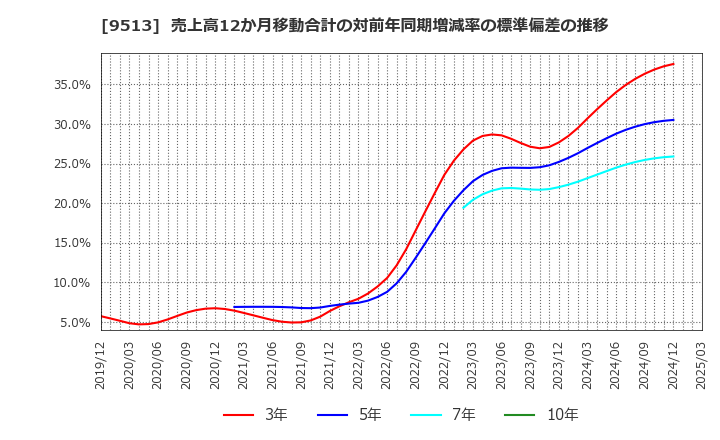 9513 Ｊ－ＰＯＷＥＲ: 売上高12か月移動合計の対前年同期増減率の標準偏差の推移