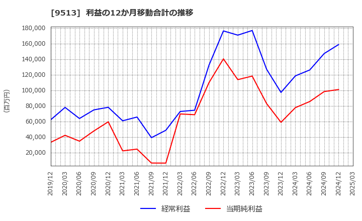 9513 Ｊ－ＰＯＷＥＲ: 利益の12か月移動合計の推移