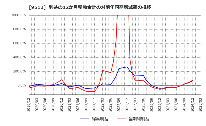 9513 Ｊ－ＰＯＷＥＲ: 利益の12か月移動合計の対前年同期増減率の推移