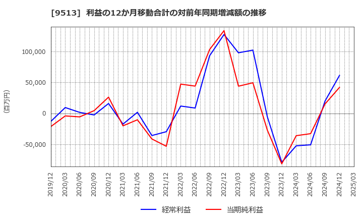 9513 Ｊ－ＰＯＷＥＲ: 利益の12か月移動合計の対前年同期増減額の推移