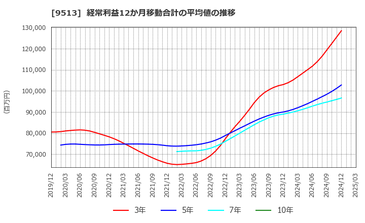9513 Ｊ－ＰＯＷＥＲ: 経常利益12か月移動合計の平均値の推移