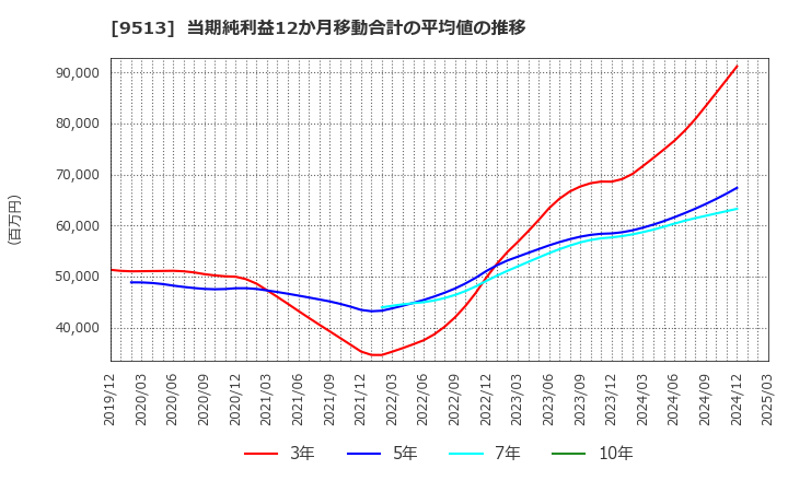 9513 Ｊ－ＰＯＷＥＲ: 当期純利益12か月移動合計の平均値の推移