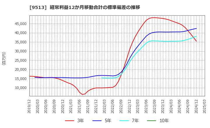 9513 Ｊ－ＰＯＷＥＲ: 経常利益12か月移動合計の標準偏差の推移