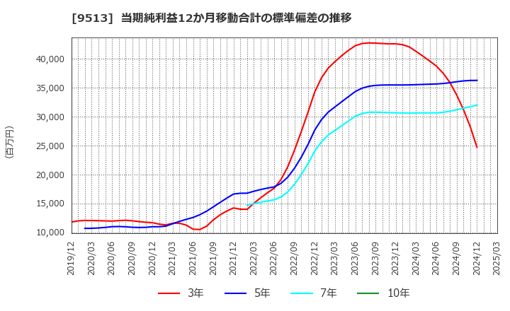 9513 Ｊ－ＰＯＷＥＲ: 当期純利益12か月移動合計の標準偏差の推移