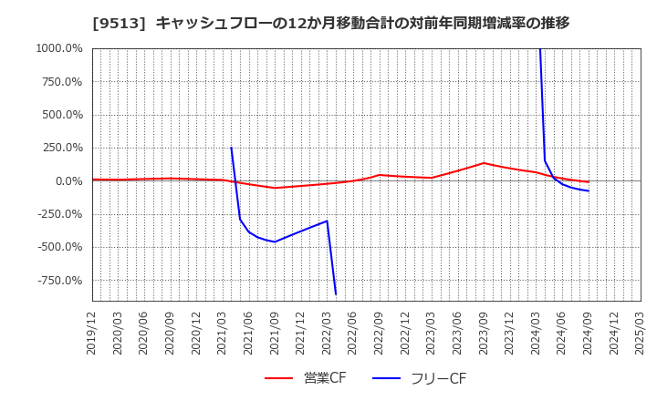 9513 Ｊ－ＰＯＷＥＲ: キャッシュフローの12か月移動合計の対前年同期増減率の推移