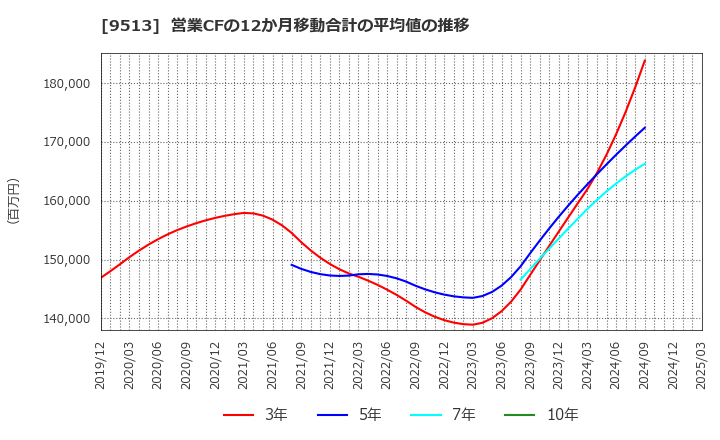 9513 Ｊ－ＰＯＷＥＲ: 営業CFの12か月移動合計の平均値の推移
