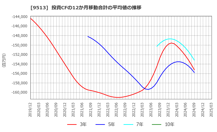 9513 Ｊ－ＰＯＷＥＲ: 投資CFの12か月移動合計の平均値の推移