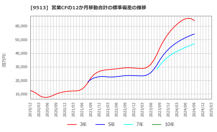 9513 Ｊ－ＰＯＷＥＲ: 営業CFの12か月移動合計の標準偏差の推移