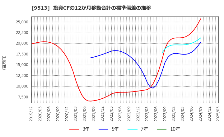 9513 Ｊ－ＰＯＷＥＲ: 投資CFの12か月移動合計の標準偏差の推移