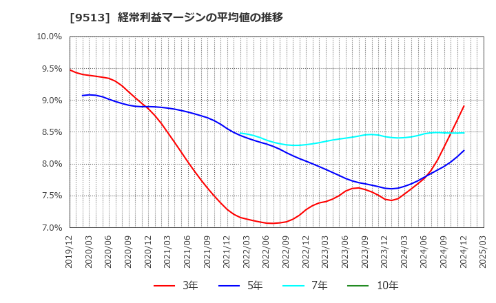 9513 Ｊ－ＰＯＷＥＲ: 経常利益マージンの平均値の推移