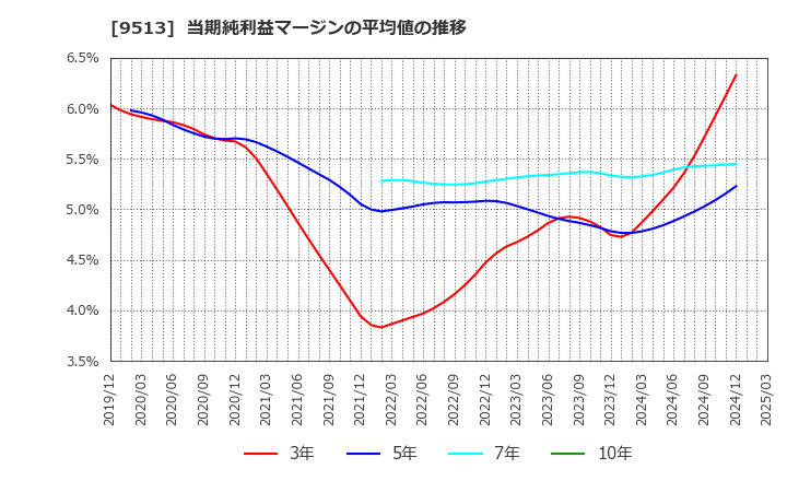 9513 Ｊ－ＰＯＷＥＲ: 当期純利益マージンの平均値の推移