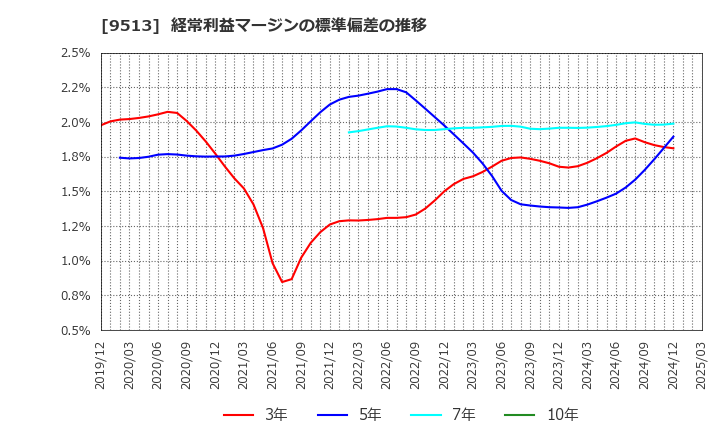 9513 Ｊ－ＰＯＷＥＲ: 経常利益マージンの標準偏差の推移