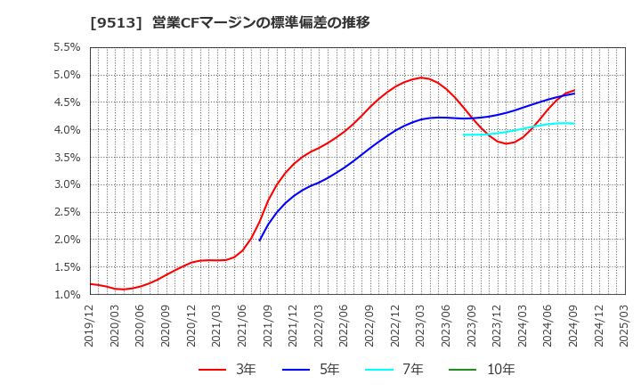 9513 Ｊ－ＰＯＷＥＲ: 営業CFマージンの標準偏差の推移