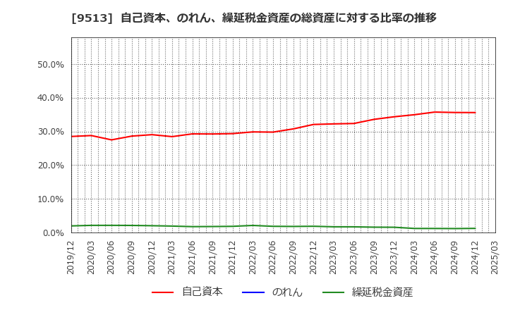 9513 Ｊ－ＰＯＷＥＲ: 自己資本、のれん、繰延税金資産の総資産に対する比率の推移