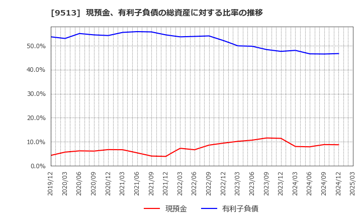 9513 Ｊ－ＰＯＷＥＲ: 現預金、有利子負債の総資産に対する比率の推移