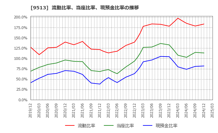 9513 Ｊ－ＰＯＷＥＲ: 流動比率、当座比率、現預金比率の推移