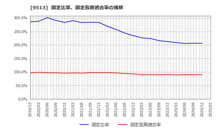 9513 Ｊ－ＰＯＷＥＲ: 固定比率、固定長期適合率の推移