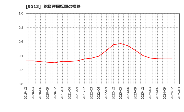 9513 Ｊ－ＰＯＷＥＲ: 総資産回転率の推移