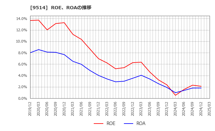9514 (株)エフオン: ROE、ROAの推移