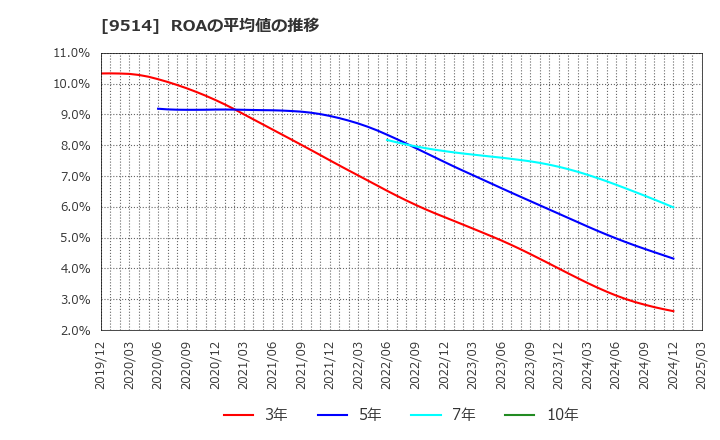 9514 (株)エフオン: ROAの平均値の推移