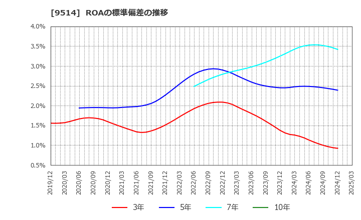 9514 (株)エフオン: ROAの標準偏差の推移