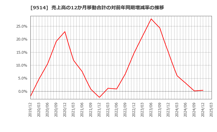 9514 (株)エフオン: 売上高の12か月移動合計の対前年同期増減率の推移