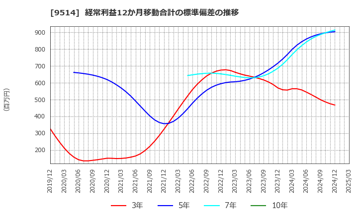 9514 (株)エフオン: 経常利益12か月移動合計の標準偏差の推移