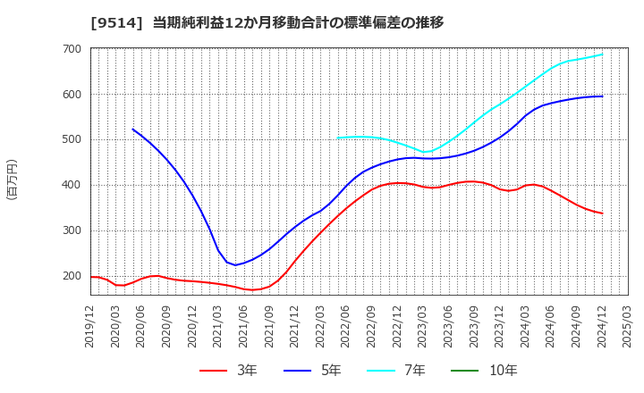 9514 (株)エフオン: 当期純利益12か月移動合計の標準偏差の推移