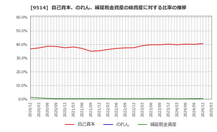 9514 (株)エフオン: 自己資本、のれん、繰延税金資産の総資産に対する比率の推移