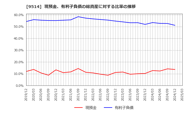 9514 (株)エフオン: 現預金、有利子負債の総資産に対する比率の推移