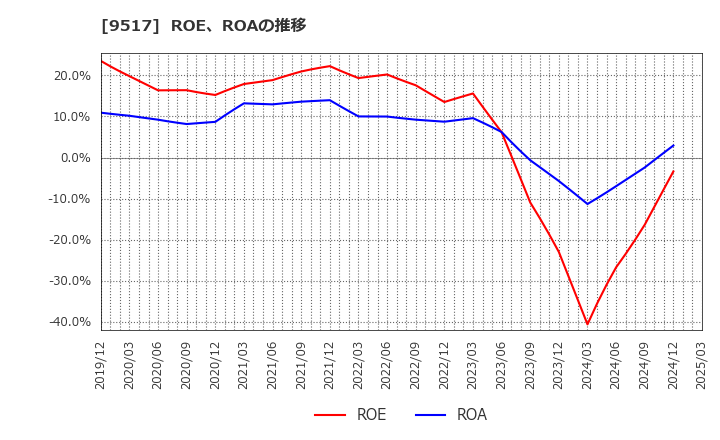9517 イーレックス(株): ROE、ROAの推移